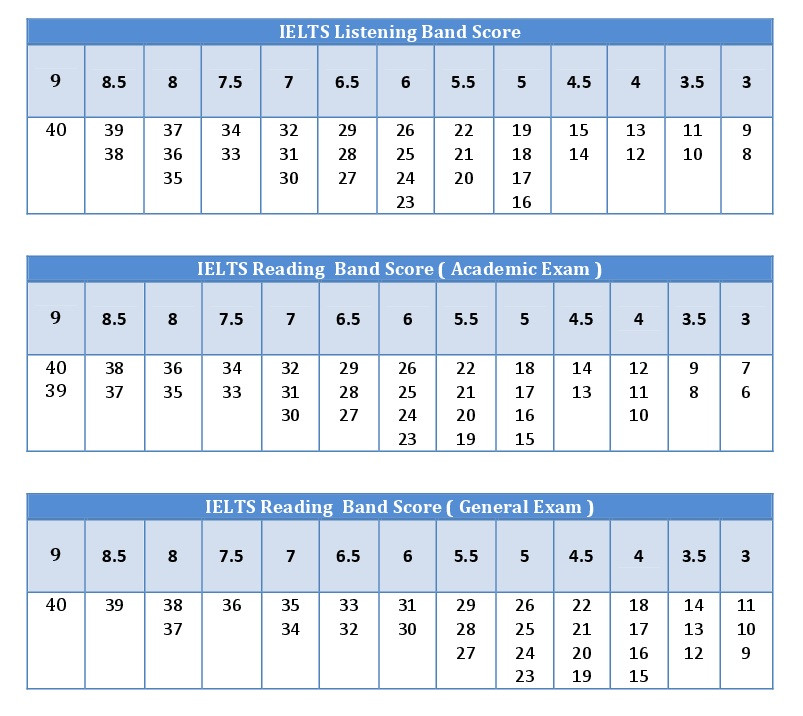 IELTS bands are calculated